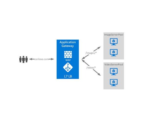 Azure Application Load Balancers